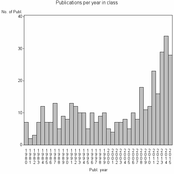 Bar chart of Publication_year