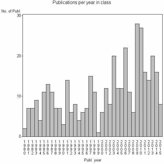 Bar chart of Publication_year