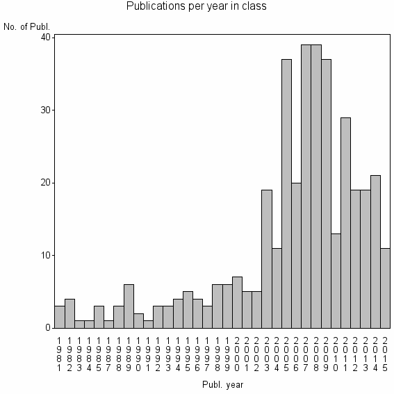 Bar chart of Publication_year