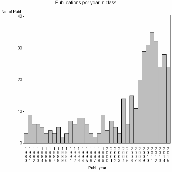 Bar chart of Publication_year