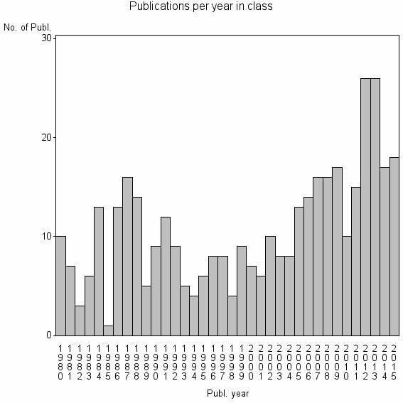 Bar chart of Publication_year