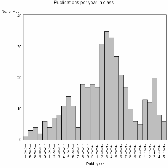 Bar chart of Publication_year