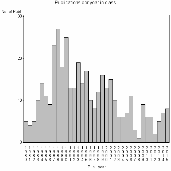 Bar chart of Publication_year