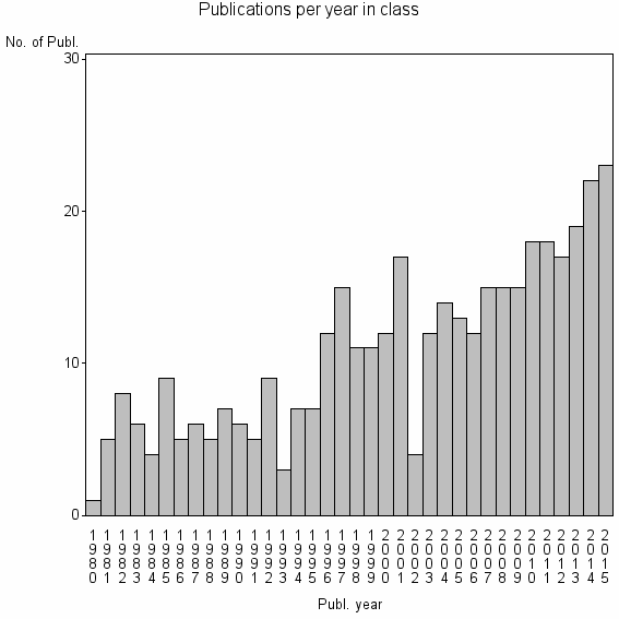 Bar chart of Publication_year