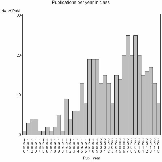 Bar chart of Publication_year