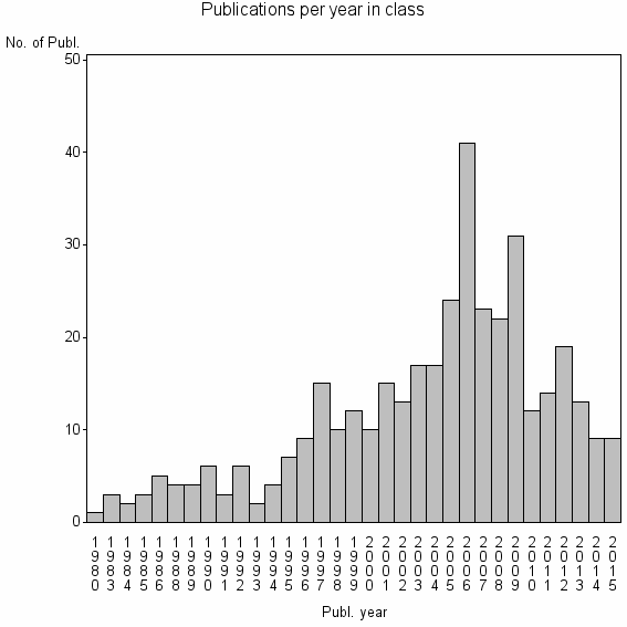 Bar chart of Publication_year