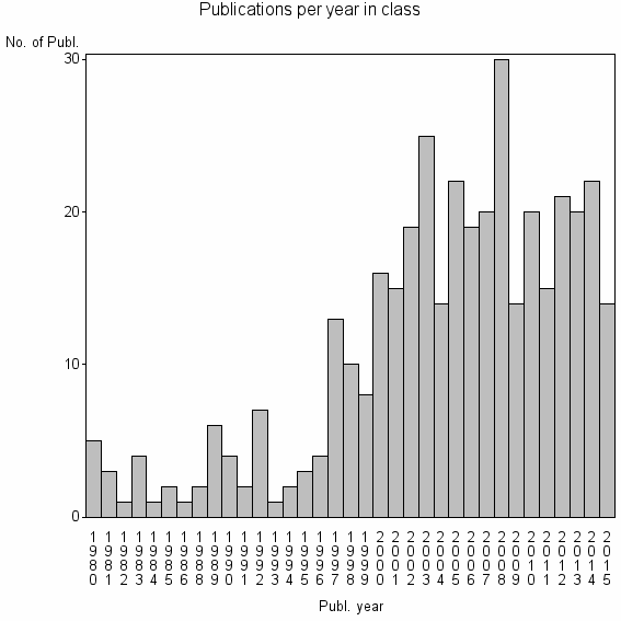 Bar chart of Publication_year