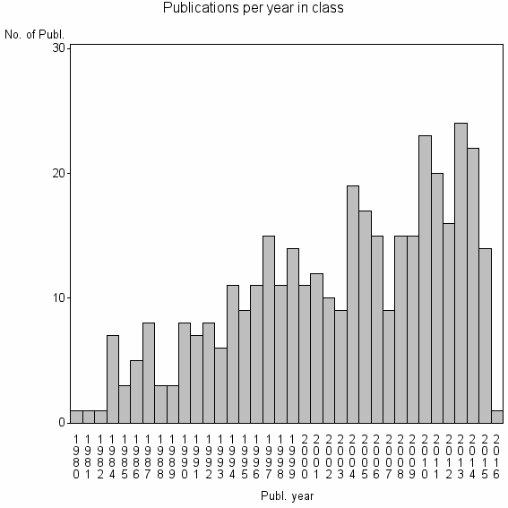 Bar chart of Publication_year