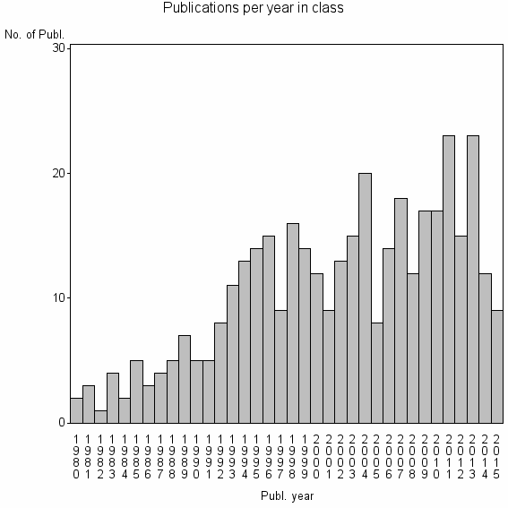 Bar chart of Publication_year