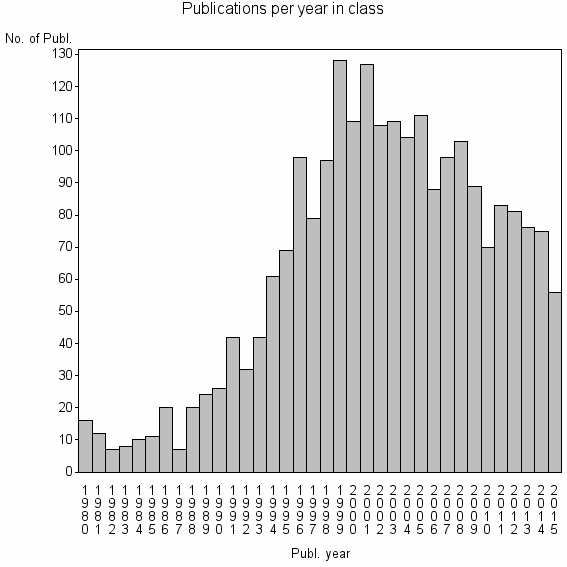 Bar chart of Publication_year