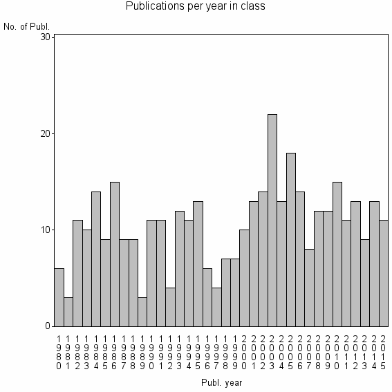 Bar chart of Publication_year