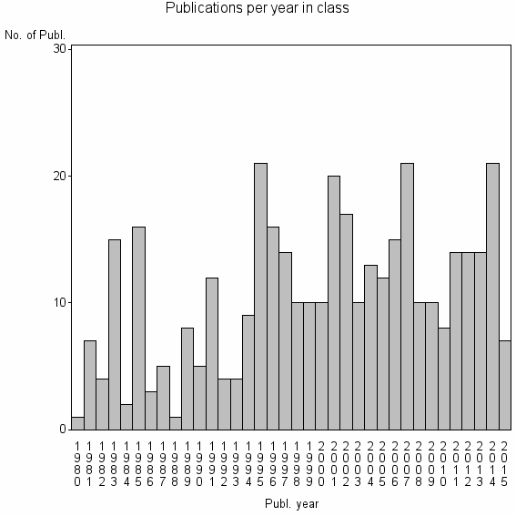Bar chart of Publication_year