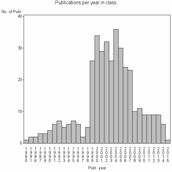 Bar chart of Publication_year