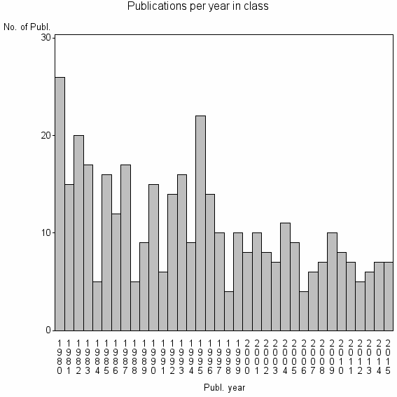 Bar chart of Publication_year