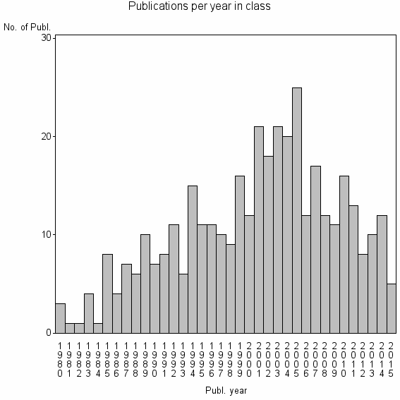 Bar chart of Publication_year