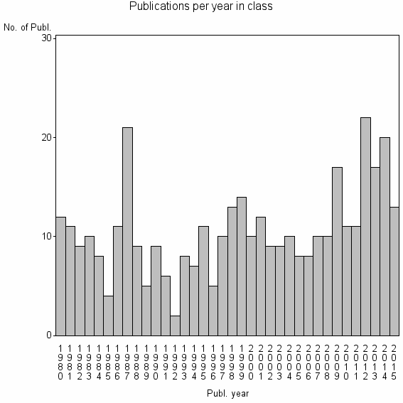 Bar chart of Publication_year