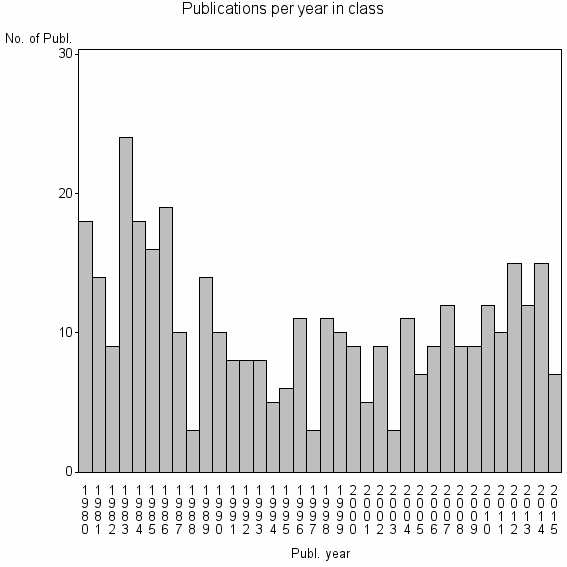 Bar chart of Publication_year