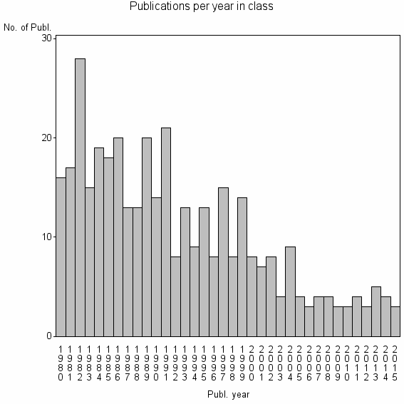 Bar chart of Publication_year