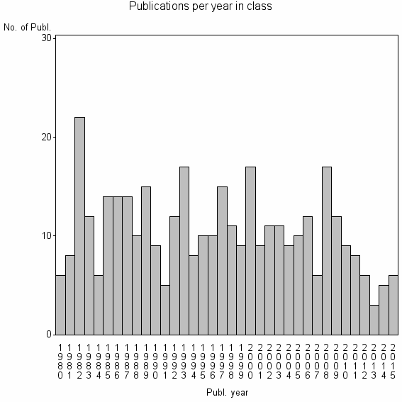 Bar chart of Publication_year
