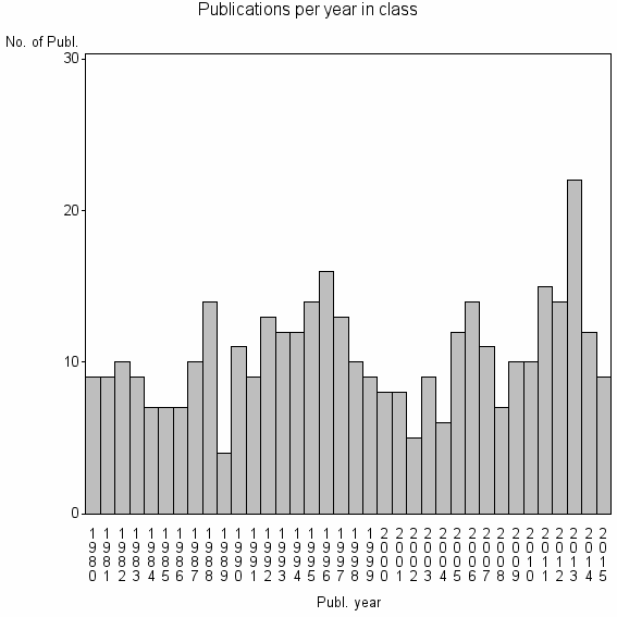 Bar chart of Publication_year