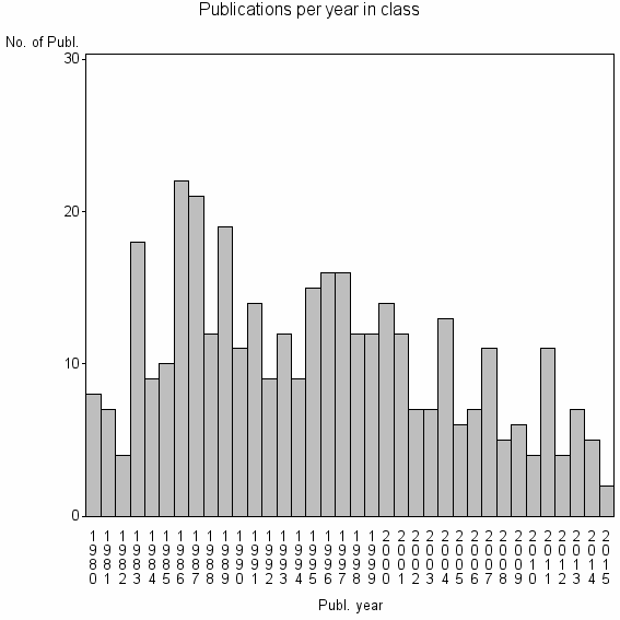 Bar chart of Publication_year
