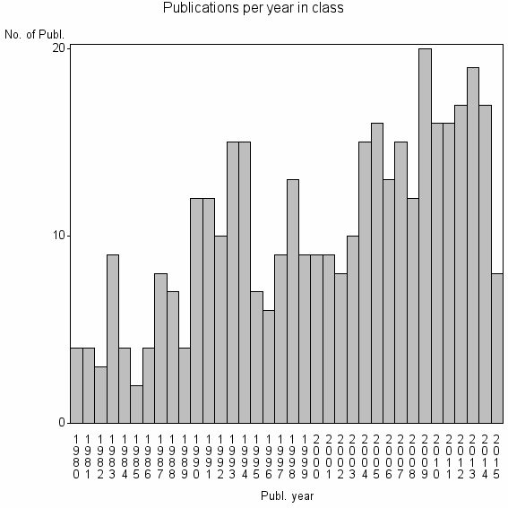 Bar chart of Publication_year