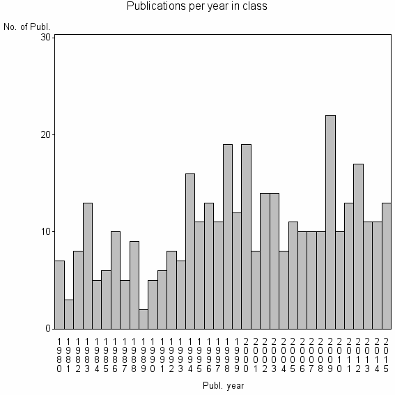 Bar chart of Publication_year