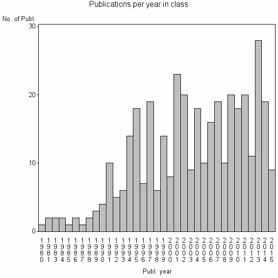 Bar chart of Publication_year