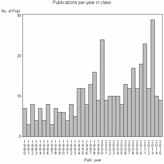 Bar chart of Publication_year