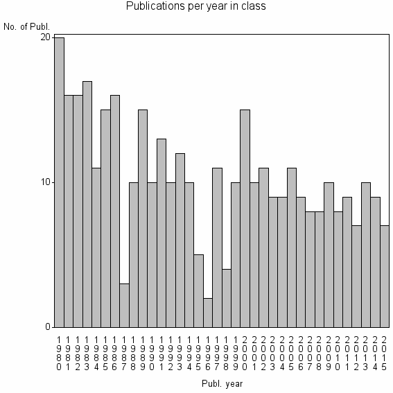 Bar chart of Publication_year