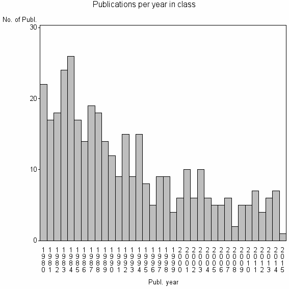 Bar chart of Publication_year