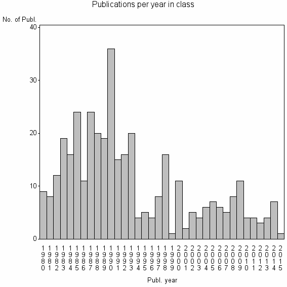 Bar chart of Publication_year