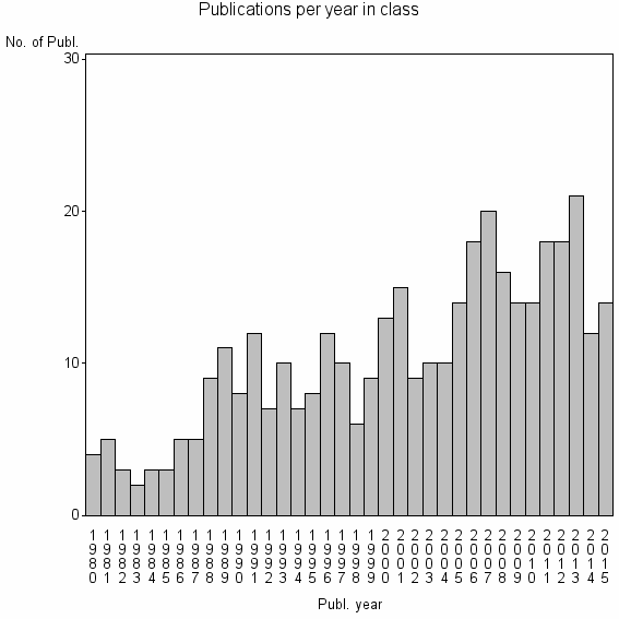 Bar chart of Publication_year