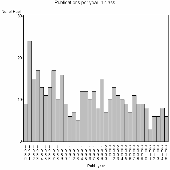 Bar chart of Publication_year