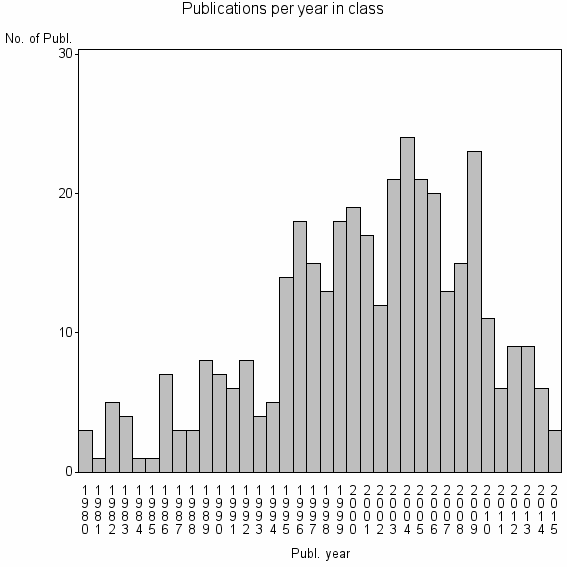 Bar chart of Publication_year
