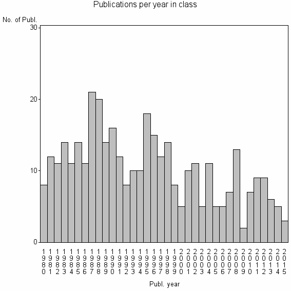 Bar chart of Publication_year