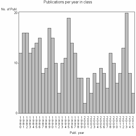 Bar chart of Publication_year
