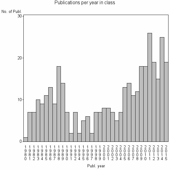 Bar chart of Publication_year