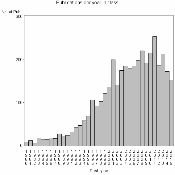 Bar chart of Publication_year
