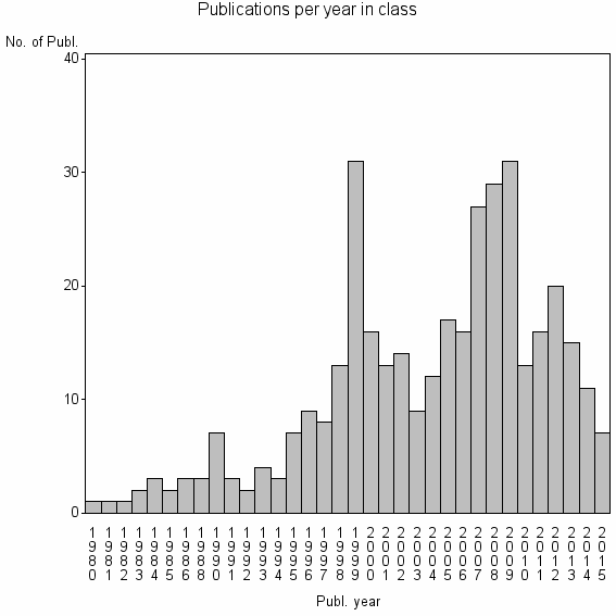 Bar chart of Publication_year