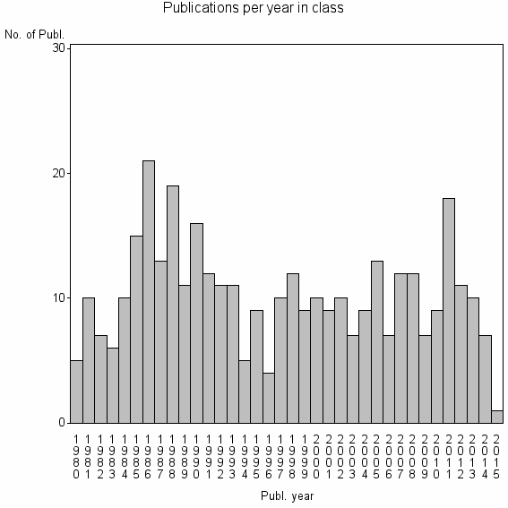 Bar chart of Publication_year