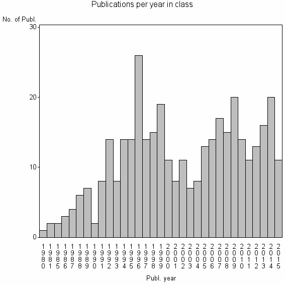 Bar chart of Publication_year