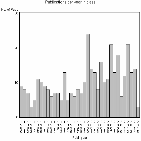 Bar chart of Publication_year