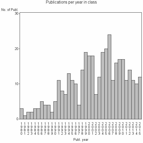 Bar chart of Publication_year