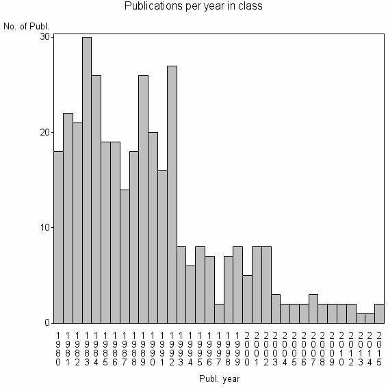 Bar chart of Publication_year