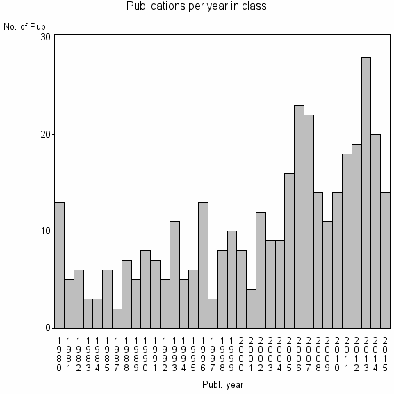 Bar chart of Publication_year