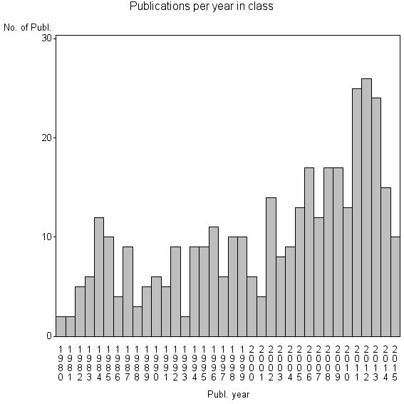 Bar chart of Publication_year