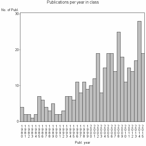 Bar chart of Publication_year