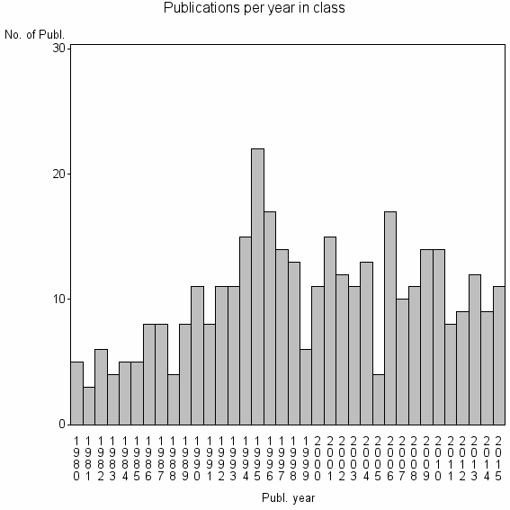 Bar chart of Publication_year