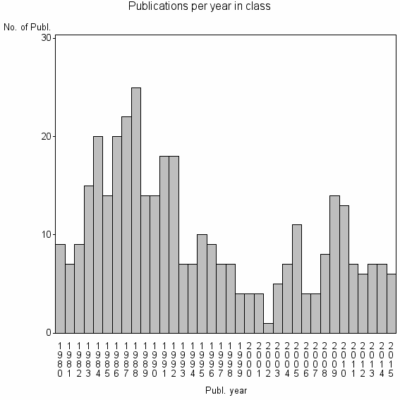 Bar chart of Publication_year